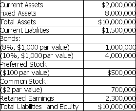 The MAX Corporation is planning a $4,000,000 expansion this year.The expansion can be financed by issuing either common stock or bonds.The new common stock can be sold for $60 per share.The bonds can be issued with a 12 percent coupon rate.The firm's existing shares of preferred stock pay dividends of $2.00 per share.The company's corporate income tax rate is 46 percent.The company's balance sheet prior to expansion is as follows: MAX Corporation a.Calculate the indifference level of EBIT between the two plans. b.If EBIT is expected to be $3 million,which plan will result in higher EPS?