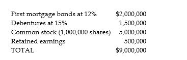 Sunshine Candy Company's capital structure for the past year of operation is shown below. The federal tax rate is 50 percent.Sunshine Candy Company,home-based in Orlando,wants to raise an additional $1,000,000 to open new facilities in Tampa and Miami.The firm can accomplish this via two alternatives: (1)It can sell a new issue of 20-year debentures with 16 percent interest; or (2)20,000 new shares of common stock can be sold to the public to net the candy company $50 per share.A recent study,performed by an outside consulting organization,projected Sunshine Candy Company's long-term EBIT level at approximately $6,800,000.Find the indifference level of EBIT (with regard to earnings per share)between the suggested financing plans.