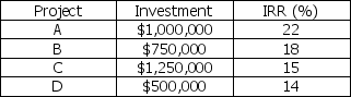 The Clydesdale Corporation has an optimal capital structure consisting of 70 percent debt and 30 percent equity.The marginal cost of capital is calculated to be 14.75 percent.Total earnings available to common stockholders for the coming year total $1,200,000.Investment opportunities are: a.According to the residual dividend theory,what should the firm's total dividend payment be? b.If the firm paid a total dividend of $675,000,and restricted equity financing to internally generated funds,which projects should be selected? Assume the marginal cost of capital is constant.