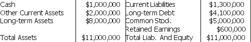 Salashar,Inc.'s balance sheet is as follows: Salashar decides to pay a dividend.Which of the following statements is MOST correct?