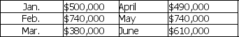 <strong>CraftCo,Inc.'s projected sales for the first six months of 2012 are given below: 40% of sales are collected in cash at time of sale,50% are collected in the month following the sale,and the remaining 10% are collected in the second month following the sale.Cost of goods sold is 60% of sales.Purchases are made in the month prior to the sales,and payments for purchases are made in the month of the sale.Total other cash expenses are $40,000/month.The company's cash balance as of February 28,2012 will be $25,000.Excess cash will be used to retire short-term borrowing (if any).CraftCo,Inc.has no short term borrowing as of February 28,2012.Assume that the interest rate on short-term borrowing is 1% per month.The company must have a minimum cash balance of $15,000 at the beginning of each month.What is CraftCo,Inc.'s projected cash balance at the end of March 2012?</strong> A) $301,000 B) $329,000 C) $352,000 D) $361,000