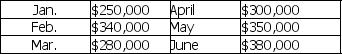 <strong>Plato Industries' projected sales for the first six months of 2012 are given below: 20% of sales are collected in cash at time of sale,50% are collected in the month following the sale,and the remaining 30% are collected in the second month following the sale.Cost of goods sold is 85% of sales.Purchases are made in the month prior to the sales,and payments for purchases are made in the month of the sale.Total other cash expenses are $70,000/month.The company's cash balance as of February 28,2012 will be $10,000.Excess cash will be used to retire short-term borrowing (if any).Plato has no short term borrowing as of February 28,2012.Ignore any interest on short-term borrowing.The company must have a minimum cash balance of $40,000 at the beginning of each month.Plato's projected EBIT for March 2012?</strong> A) $42,000 B) $23,000 C) ($28,000) D) ($60,000)