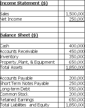Using the 2012 financial statements for DRE Corporation and this additional information,prepare a pro forma income statement and balance sheet for the year 2013.Determine the discretionary financing needed (DFN)and assume that if the DFN is positive,the company will increase long-term debt,and if DFN is negative,the company will pay back some long-term debt. Sales for next year (2013)are expected to increase by $300,000 to $1,800,000.The firm is running efficiently and at full capacity so that all assets and spontaneous liabilities are expected to increase proportionally with sales.The dividend payout ratio for 2013 will be 40%. DRE Corporation 2012 Financial Statements