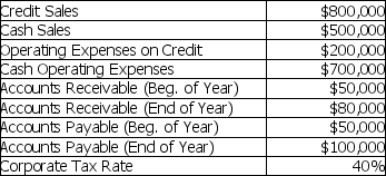 <strong>Use the following information to calculate the company's accounting net income for the year. </strong> A) $300,000 B) $240,000 C) $125,000 D) $120,000