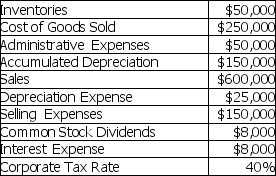 Prepare an income statement using the information given below.Make sure to identify gross profit,operating income,and net income.