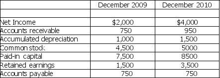 <strong>Please refer to Table 3-1 for the following questions. Table 3-1 Jones Company Financial Information Based on the information in Table 3-1,calculate the amount of dividends paid by Jones Company in 2010 (no assets were disposed of during the year,and there was no change in interest payable or taxes payable).</strong> A) $2,000 B) $2,500 C) $3,500 D) $4,000
