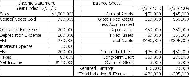 <strong>Given the following financial statements for ACME Corporation,what amount did the company pay in dividends for 2010? </strong> A) $45,000 B) $25,000 C) $100,000 D) $80,000