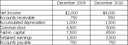 Please refer to Table 3-1 for the following questions. Table 3-1 Jones Company Financial Information -Based on the information in Table 3-1,calculate the after-tax cash flow from operations for 2008 (no assets were disposed of during the year,and there was no change in interest payable or taxes payable).