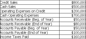 Use the following information to calculate the change in the company's cash balance for the year.