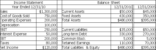 Given the following financial statements for ARGON Corporation,what is the company's after-tax cash flow from operations?