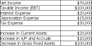 Please refer to Table 3-2 for the following questions. Table 3-2 Enigma has the following financial information: No changes were made in interest payable or taxes payable. -Is it possible for a company that has negative net income and negative operating cash flow to end the year with an increase in cash and an increase in stock price? Explain your answer.