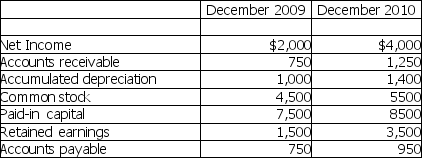 Please refer to Table 3-2 for the following questions. Table 3-2 Enigma has the following financial information: No changes were made in interest payable or taxes payable. -Table 3-3 Marlett Company Financial Information Based on the information in Table 3-3,prepare a statement of cash flows for 2010.Assume that there were no changes in any other asset or liability accounts,and that the ending cash balance for 2009 was $100.
