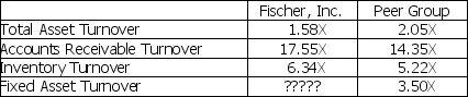 <strong>Asset efficiency ratios for Fischer,Inc.are given in the table below.Based on this information,Fischer,Inc.'s fixed asset turnover ratio is likely to be ________.  </strong> A) equal to 3.50 B) less than 3.50 C) greater than 3.50 D) negative <div style=padding-top: 35px> 