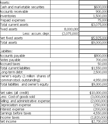 <strong>Please refer to Table 4-1 for the following questions. Table 4-1 Stewart Company Balance Sheet   Based on the information in Table 4-1,the total asset turnover ratio is</strong> A) 1.11. B) 1.41. C) 2.33. D) 4.45. <div style=padding-top: 35px> 