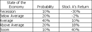 <strong>Stock A has the following returns for various states of the economy: Stock A's expected return is</strong> A) 5.4%. B) 7.2%. C) 8.2%. D) 9.6%