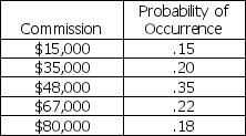 <strong>You are considering a sales job that pays you on a commission basis or a salaried position that pays you $50,000 per year.Historical data suggests the following probability distribution for your commission income.Which job has the higher expected income? </strong> A) The salary of $50,000 is greater than the expected commission of $49,630. B) The salary of $50,000 is greater than the expected commission of $48,400. C) The salary of $50,000 is less than the expected commission of $50,050. D) The salary of $50,000 is less than the expected commission of $52,720.