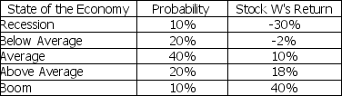 <strong>Stock W has the following returns for various states of the economy: Stock W's standard deviation of returns is</strong> A) 10%. B) 14%. C) 17%. D) 20%