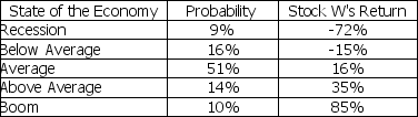 <strong>Stock W has the following returns for various states of the economy: Stock W's standard deviation of returns is</strong> A) 12%. B) 29%. C) 37%. D) 43%.