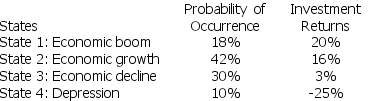 <strong>You are considering investing in a project with the following possible outcomes: Calculate the expected rate of return and standard deviation of returns for this investment,respectively.</strong> A) 8.72%, 12.99% B) 7.35%, 12.99% C) 3.50%, 1.69% D) 2.18%, 1.69%