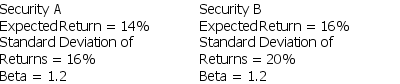 <strong>You are thinking of adding one of two investments to an already well- diversified portfolio. If you are a risk-averse investor,which one is the better choice?</strong> A) Security A B) Security B C) Either security would be acceptable because they have the same beta. D) Security B, but only if Security B's required return is greater than 12%.