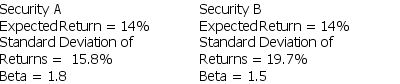 <strong>You must add one of two investments to an already well- diversified portfolio. If you are a risk-averse investor,which one is the better choice?</strong> A) Security A B) Security B C) Either security would be acceptable. D) Cannot be determined with information given