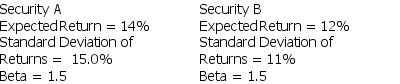 <strong>You must add one of two investments to an already well- diversified portfolio. If you are a risk-averse investor,which one is the better choice?</strong> A) Security A B) Security B C) Either security would be acceptable. D) Cannot be determined with information given