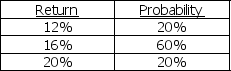 You are given the following probability distribution for XYZ common stock's returns during the next year,which are assumed to be normally distributed.Show all work below,and complete the following: a.Calculate the standard deviation of the returns,and round to the nearest one-half percent. b.Draw a graphical representation of XYZ's normal distribution below (ye old bell-shaped curve).LABEL THE AXES OF THE GRAPH OR THE FOLLOWING RESULTS WILL BE MEANINGLESS.Using your result in part A for the standard deviation (rounded to the nearest one-half percent)explain and indicate on the graph,the probability that XYZ will return more than 13.5%,assuming a normal distribution.