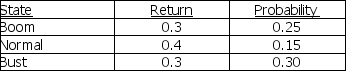 Bay Land,Inc.has the following distribution of returns: Assuming that these returns are normally distributed,what is the probability that Bay Land,Inc.will return less than 7.25%? Show all work,and clearly explain and state your answer.