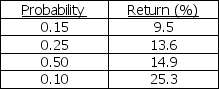 You are considering a security with the following possible rates of return: a.Calculate the expected rate of return. b.Calculate the standard deviation of the returns.