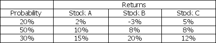 You are considering the three securities listed below. a.Calculate the expected return for each security. b.Calculate the standard deviation of returns for each security. c.Compare Stock A with Stocks B and C.Is Stock A preferred over the others?