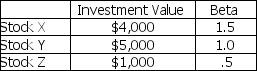 If you hold a portfolio made up of the following stocks: What is the beta of the portfolio?