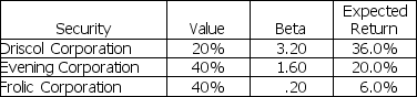 You hold a portfolio with the following securities: What is the expected return for the portfolio?