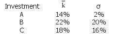 Which of the following investments is clearly preferred to the others for a risk-averse investor?