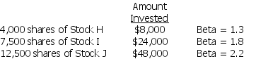 An investor currently holds the following portfolio: The beta for the portfolio is