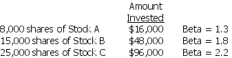 An investor currently holds the following portfolio: If the risk-free rate of return is 2% and the market risk premium is 7%,then the required return on the portfolio is