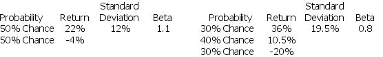 You are going to add one of the following three projects to your already well-diversified portfolio. PROJECT 1 PROJECT 2 PROJECT 3 Assume the risk-free rate of return is 2% and the market risk premium is 8%.If you are a risk averse investor,which project should you choose?