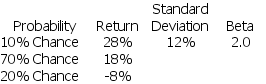 You are going to add one of the following three projects to your already well-diversified portfolio. PROJECT 1 PROJECT 2 PROJECT 3 Assume the risk-free rate of return is 2% and the market risk premium is 8%.If you are a risk averse investor,which project should you choose?