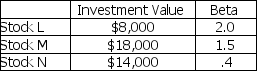 You hold a portfolio made up of the following stocks: If the market's expected return is 14%,and the risk-free rate of return is 5%,what is the expected return of the portfolio?