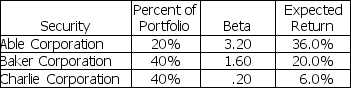 You hold a portfolio with the following securities: What is the expected return for the market,according to the CAPM?