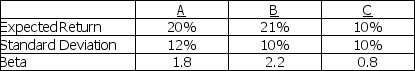 Answer the questions below using the following information on stocks A,B,and C. Assume the risk-free rate of return is 3% and the expected market return is 12% a.Calculate the required return for stocks A,B,and C. b.Assuming an investor with a well-diversified portfolio,which stock would the investor want to add to his portfolio? c.Assuming an investor who will invest all of his money into one security,which stock will the investor choose?