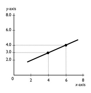   -What is the slope of the line in the graph?