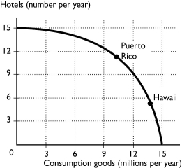 -Suppose Puerto Rico and Hawaii currently have the same production possibilities so that the above figure is the PPF for hotels and consumption goods in the two areas.Hotels are a capital good that,once built, will help produce still more consumption goods..According to the figure, which island will have more rapid economic growth?