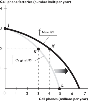 -The figure above shows how the PPF for cell phones and new cell-phone factories can expand.In the figure, if the economy produced 4 million cell phones using the resources efficiently, the PPF would