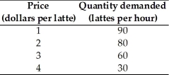 <strong> Other things remaining the same, the quantity of a good or service demanded will increase if the price of the good or service</strong> A)rises. B)falls. C)does not change. D)rises or does not change. E)rises or falls.