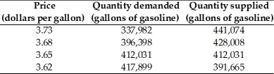 -The table above shows the situation in the gasoline market in Tulsa, Oklahoma.If the price of a gallon of gasoline is $3.73, then