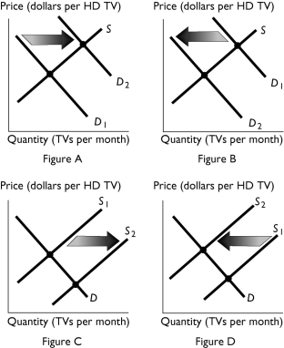 -The above figures show the market for HD televisions.If more firms start to produce HD televisions , which figure shows the effect of this change?