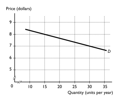 -In the figure above, when the price falls from $8 to $7, total revenue