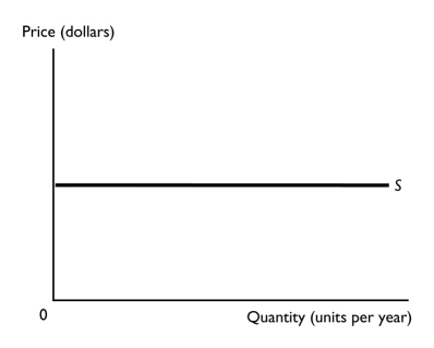   -The figure above shows the supply curve for a good with a