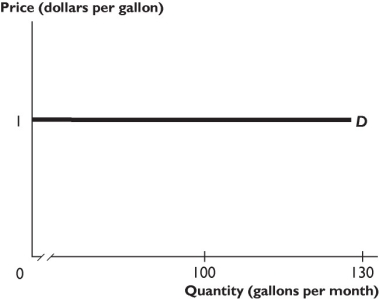 -The demand curve shown in the figure above reflects demand that is