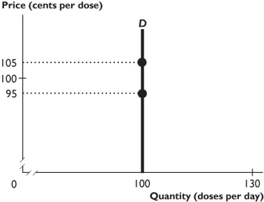 -The demand curve shown in the figure above reflects demand that is
